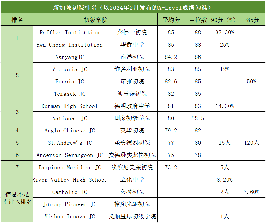 2024新加坡初级学院A-Level成绩排名全览